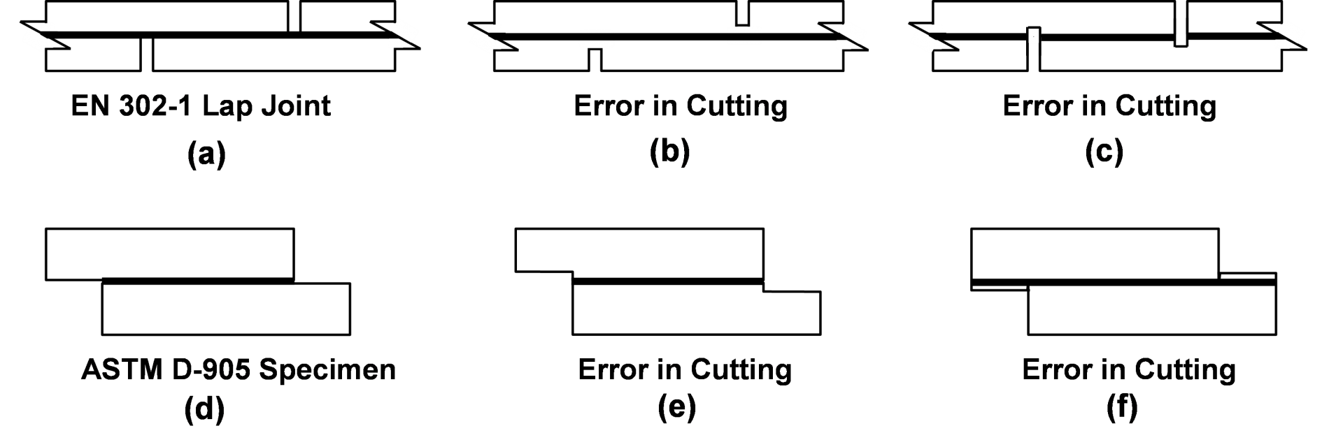 A modified method for shear strength measurement of adhesive bonds in