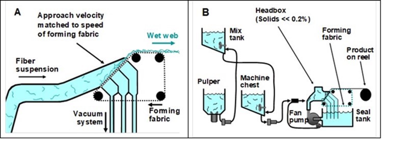 Manufacturing process of hybrid-fabric fibrous planks.