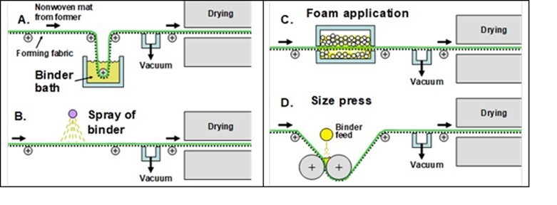 Wet-laid nonwovens manufacture – Chemical approaches using synthetic and  cellulosic fibers :: BioResources