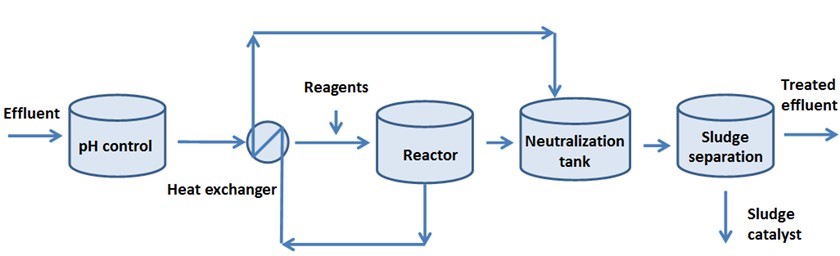 Wastewater Treatment And Reclamation A Review Of Pulp And Paper Industry Practices And Opportunities Bioresources