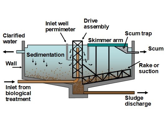 Wastewater Treatment And Reclamation A Review Of Pulp And Paper Industry Practices And Opportunities Bioresources