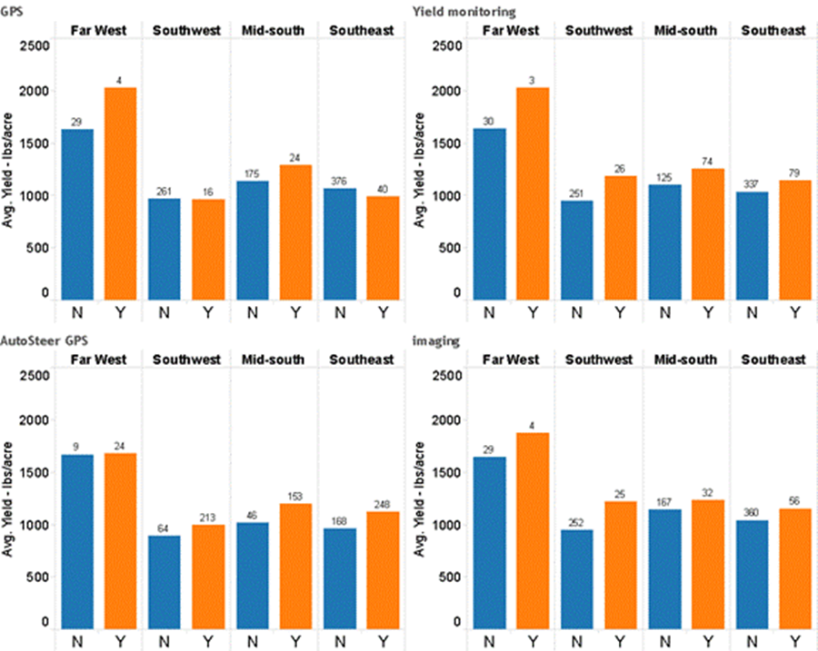 Cotton Production and Support in the United States