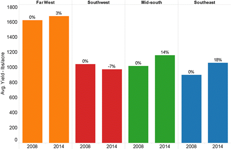 Sustainability trends and natural resource use in U.S. cotton production ::  BioResources