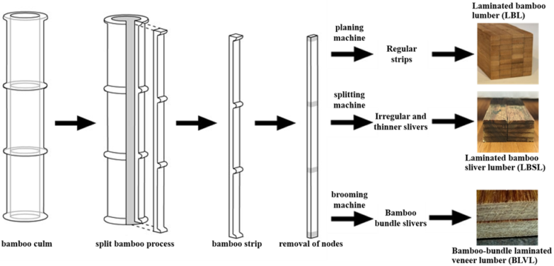 Effect Of Laminated Structure Design On Physical And Mechanical ...