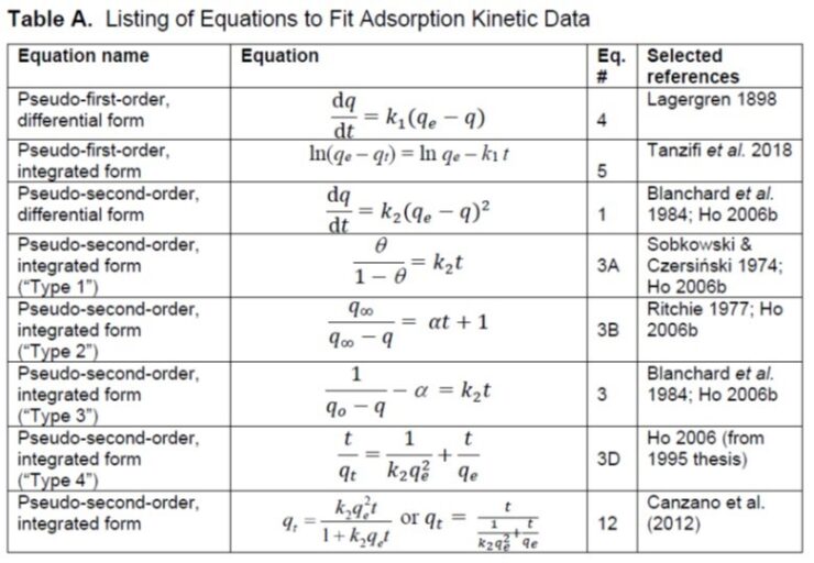 Implications of apparent pseudo-second-order adsorption kinetics onto ...