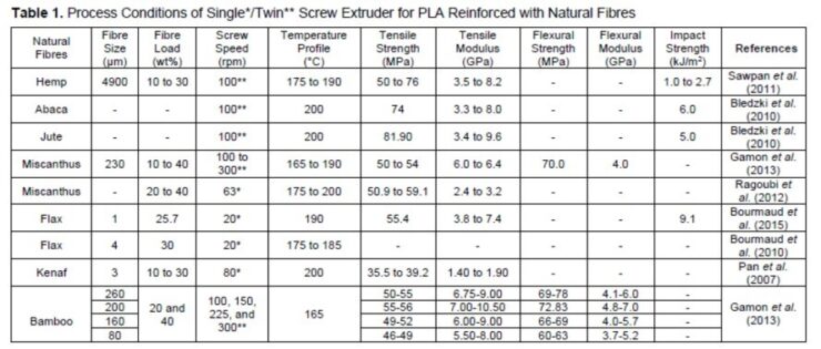 Parameter optimization via the Taguchi method to improve the mechanical ...