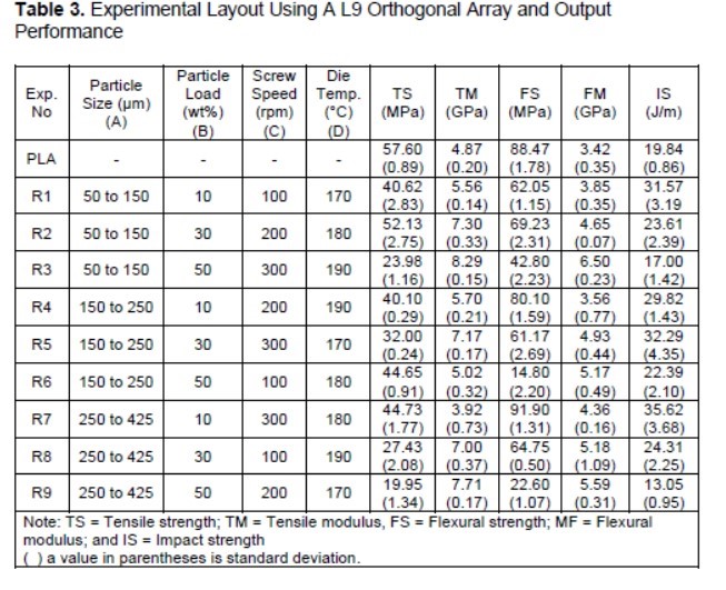 Parameter optimization via the Taguchi method to improve the mechanical ...