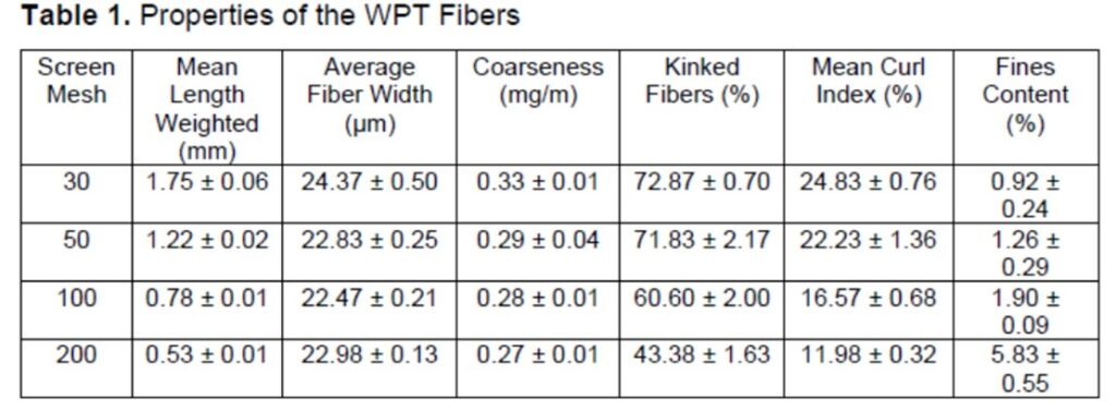 Enhancing paper sludge dewatering by waste polyester fiber and FeCl3 ...