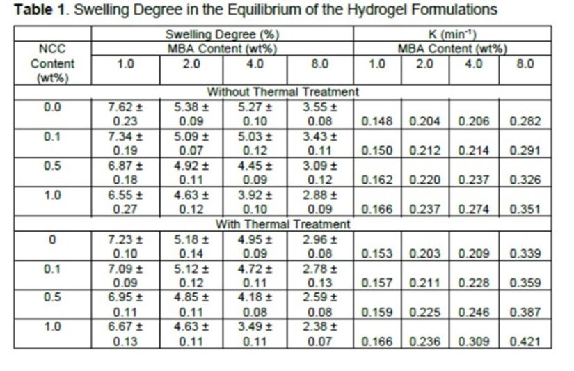 Preparation of Agave tequilana Weber nanocrystalline cellulose and its ...