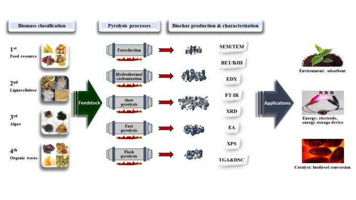 Recent Advancements In Biochar Production According To Feedstock ...