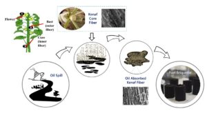 Application of solidifiers for oil spill containment: A review -  ScienceDirect
