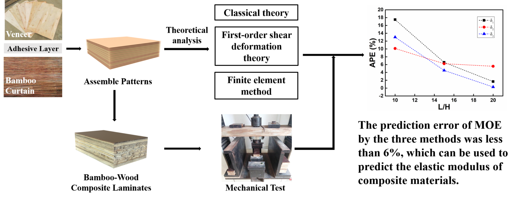Prediction of elastic modulus and midspan deflection of bamboowood