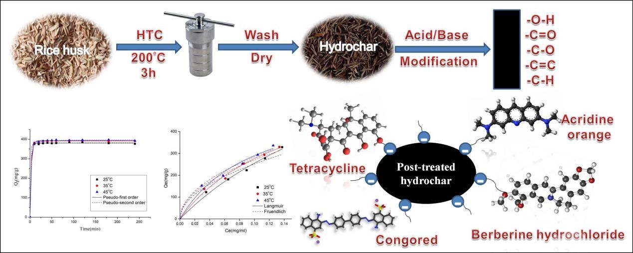 Rice husk hydrochars prepared with different post-treatment methods for ...