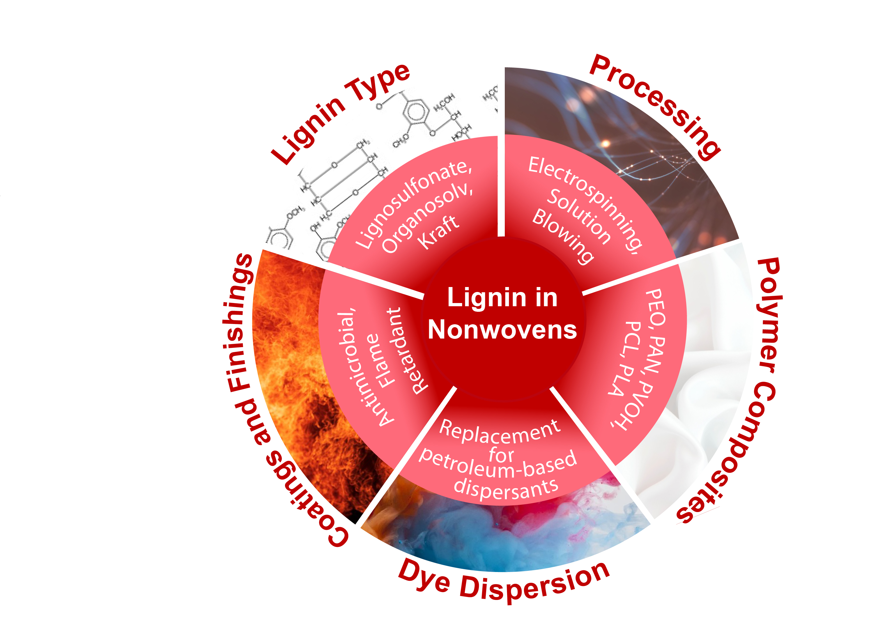 Lignin use in nonwovens: A review :: BioResources