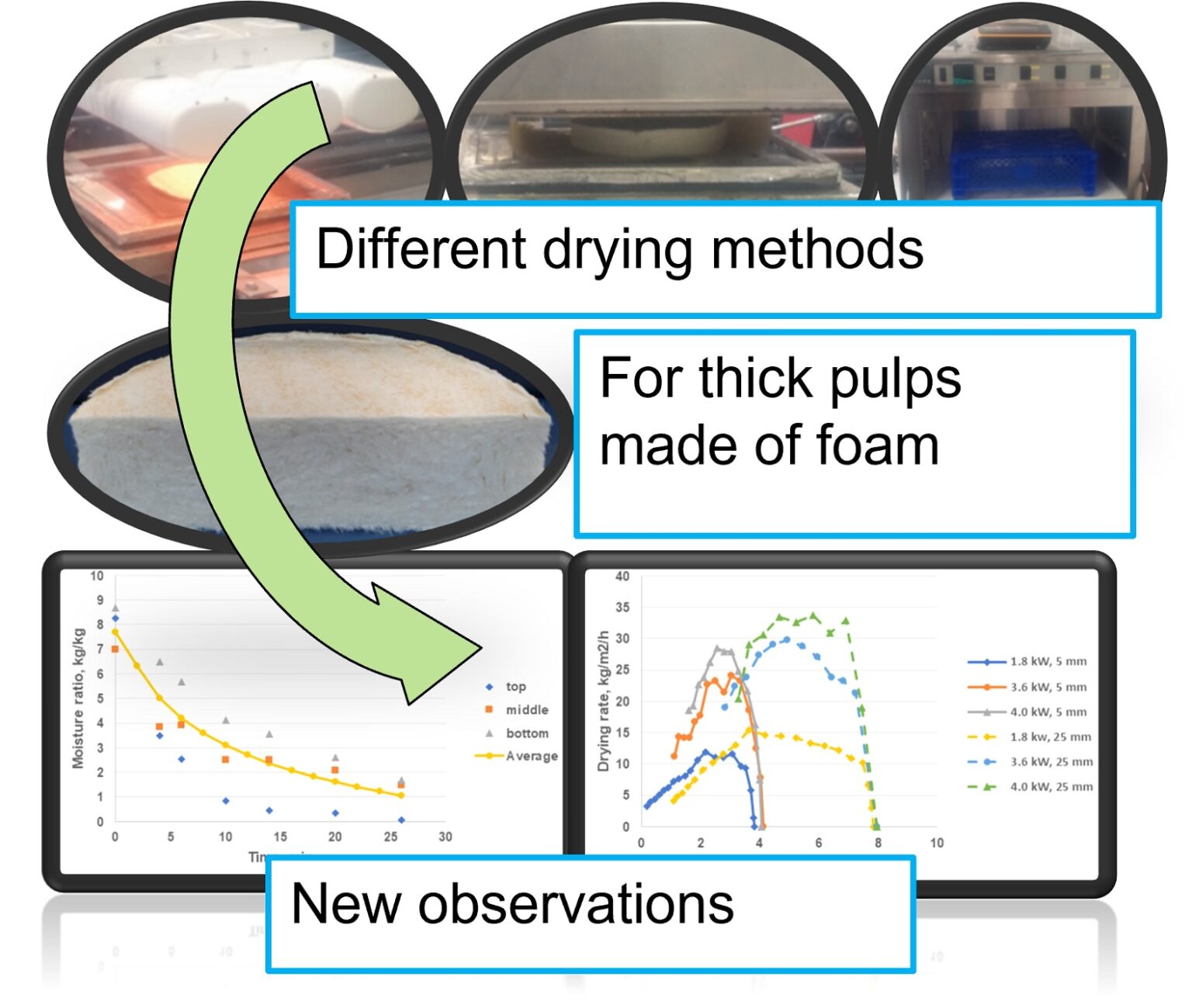 Drying of thick foam formed mats comprising chemithermomechanical pulp fibers BioResources