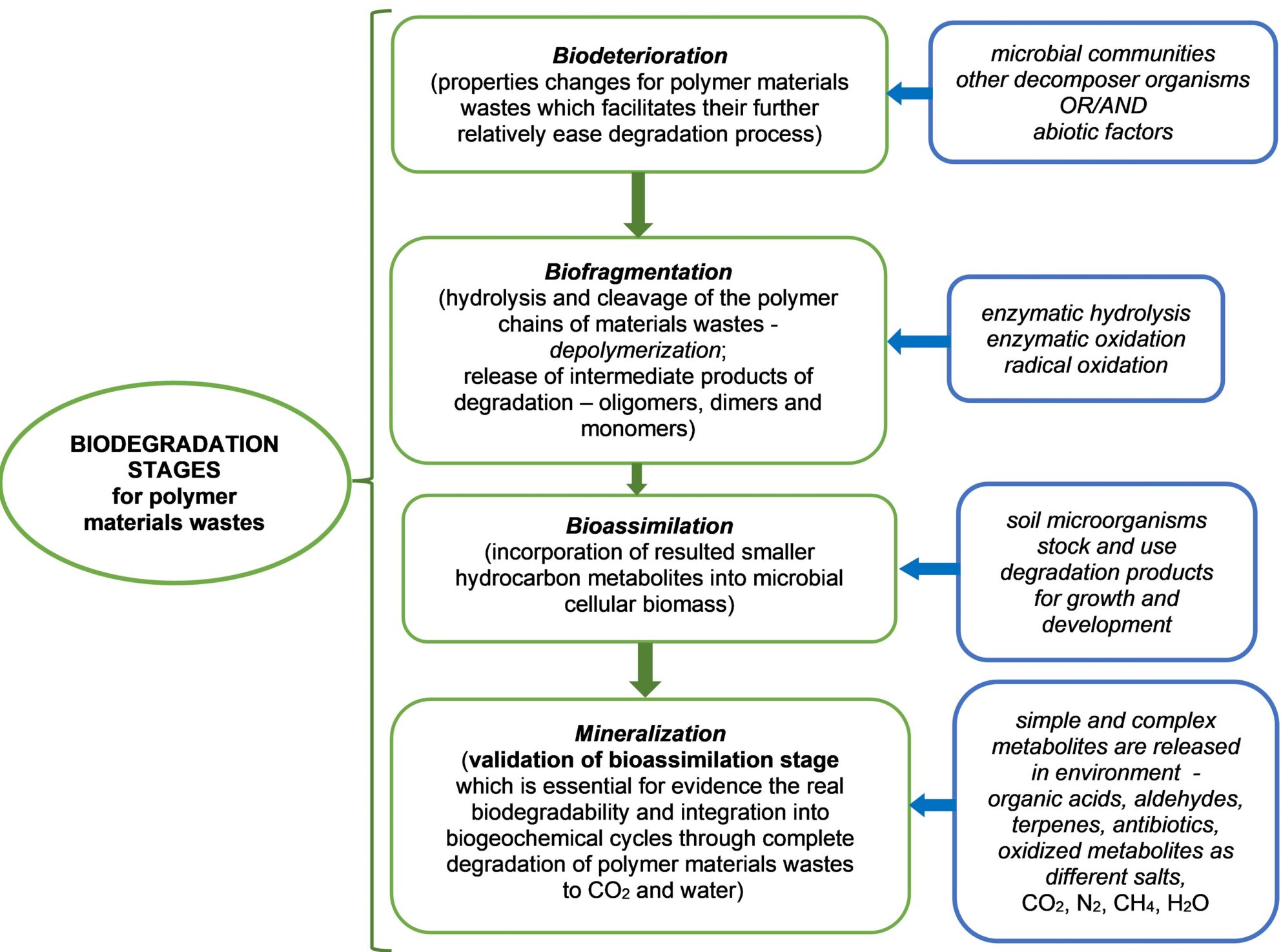 in-soil-degradation-of-polymer-materials-waste-a-survey-of-different