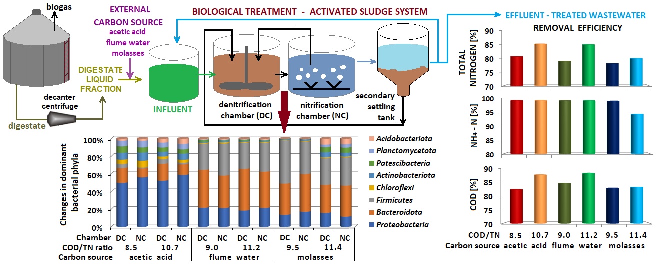 Insights Into The Microbial Community Structure In The Biodegradation Process Of High Strength