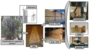 How Effective is Laminated Bamboo for Structural Applications?