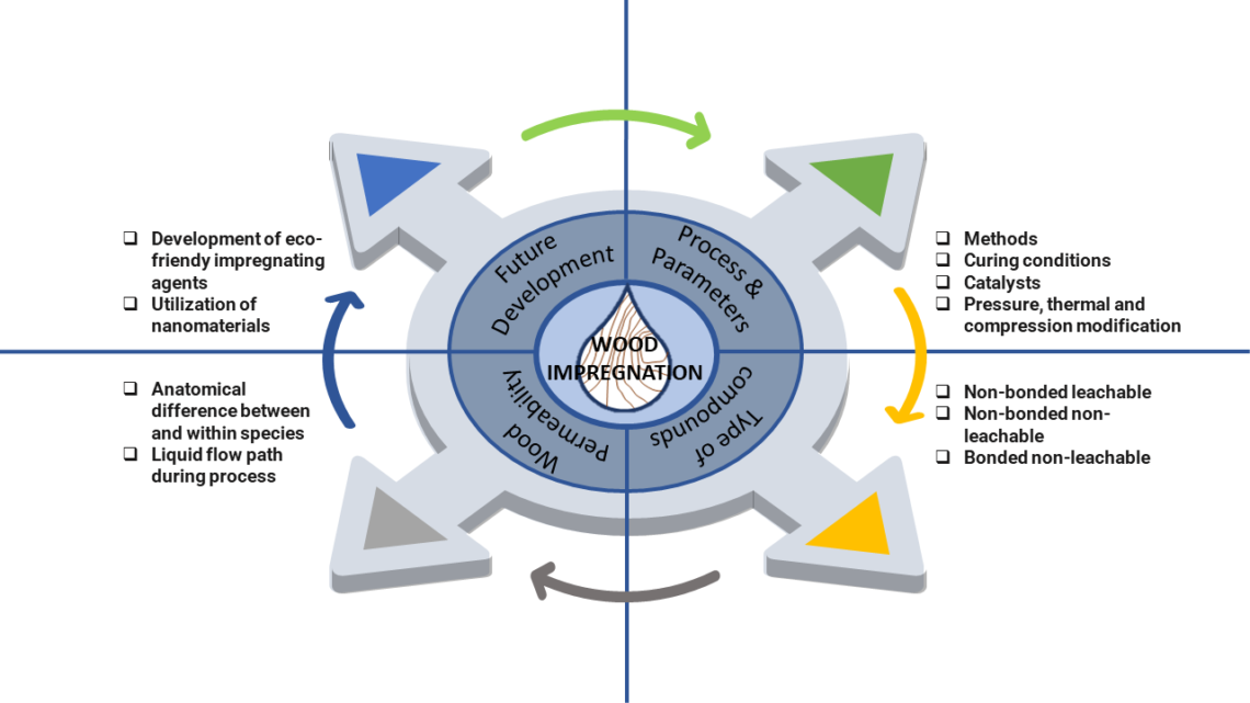 Wood impregnation in relation to its mechanisms and properties ...