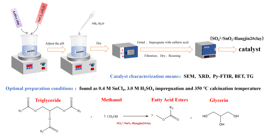 Preparation, Characterization, And Catalytic Properties Of SO42-/SnO2 ...