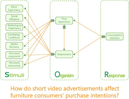 Consumer Behavior Based On The SOR Model: How Do Short Video ...